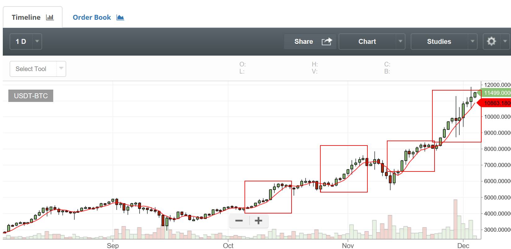 12-4 Price Analysis – Original by Kuang Ren_aicoin_图3