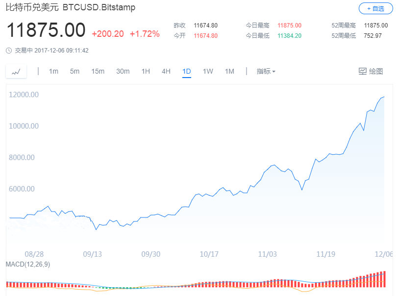 不惧监管打击 比特币市值突破2000亿美元_aicoin_图2