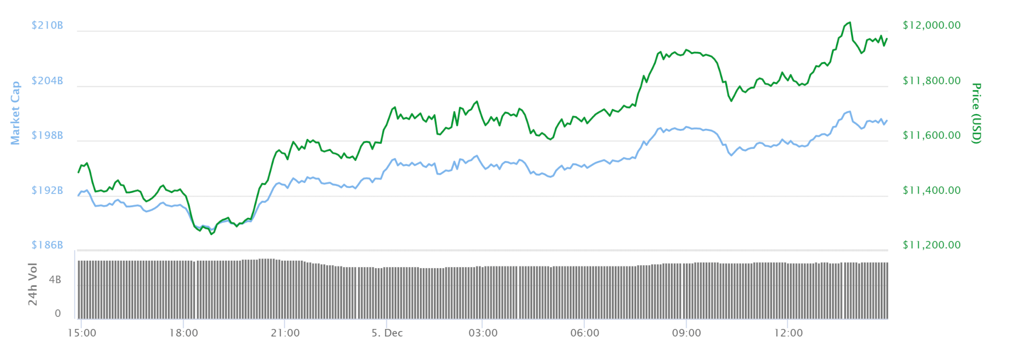 12-06 期货合同发行日临近推动比特币价格突破12000美元_aicoin_图1