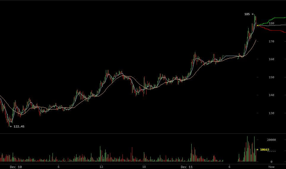 12-12 莱特币价格单日涨幅超30%，创历史新高_aicoin_图1