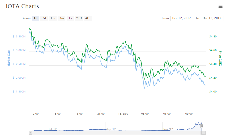 IOTA Price Drops as Co-Founder Admits: Microsoft is Not a Partner But a Participant_aicoin_图2