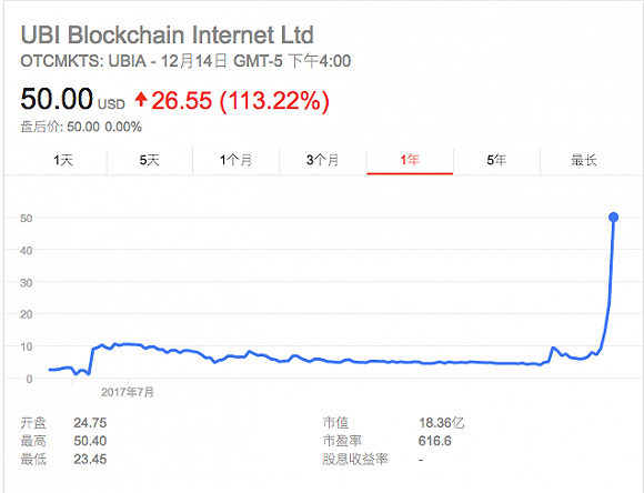 10天涨7倍 这家区块链公司的股价比比特币疯狂多了_aicoin_图2
