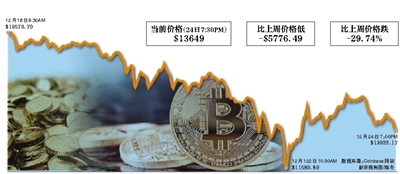 比特币快速上涨后经历过山车式行情 7天掉价7000美元_aicoin_图1