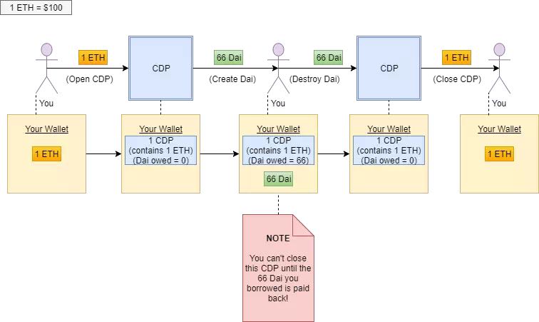 一篇文章读懂：稳定币DAI_aicoin_图2