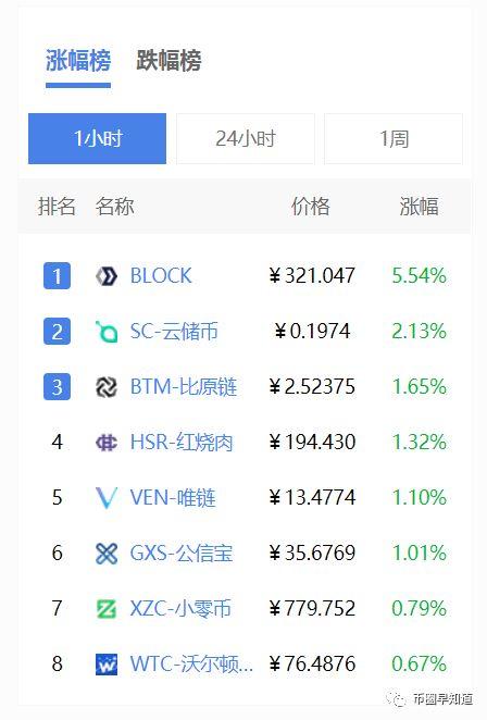360正式进军比特币区块链领域！官网都出现各币种涨幅榜了！_aicoin_图3