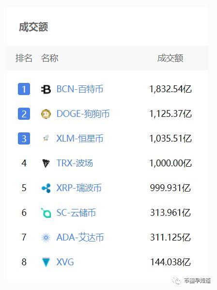 360正式进军比特币区块链领域！官网都出现各币种涨幅榜了！_aicoin_图4