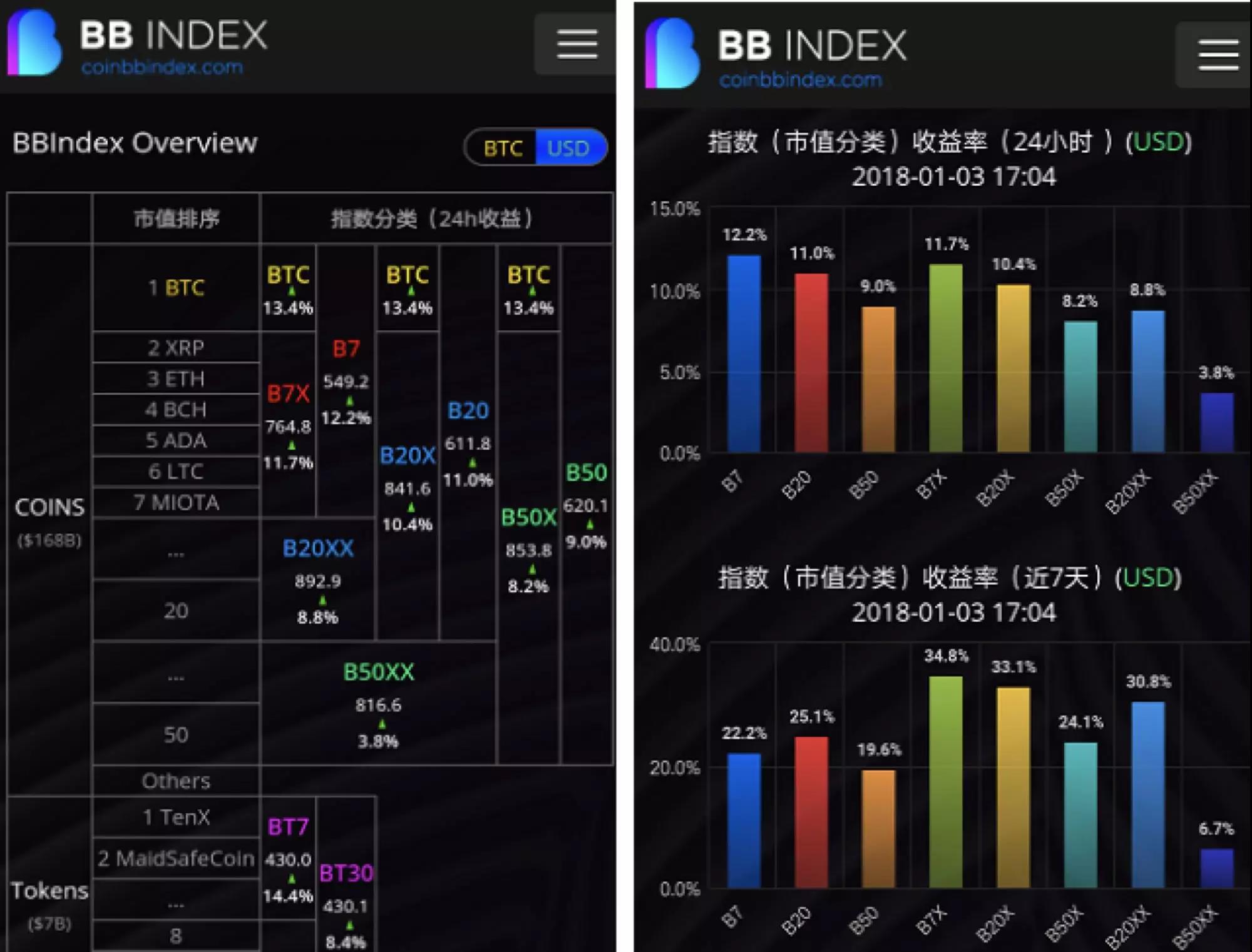 迎难而上，砥砺前行 全球首个实盘全指数BBIndex-- 2018.1.3行情分析 - AiCoin