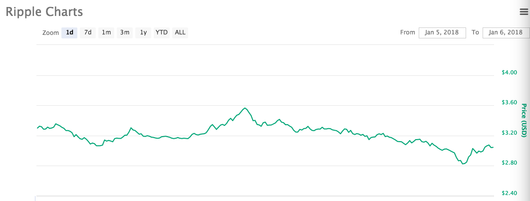 今年最火数字货币终于开跌了！瑞波币大跌12%_aicoin_图2